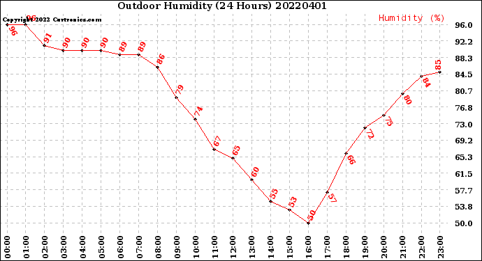 Milwaukee Weather Outdoor Humidity<br>(24 Hours)