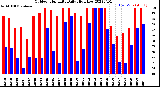 Milwaukee Weather Outdoor Humidity<br>Daily High/Low