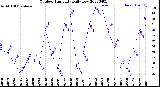 Milwaukee Weather Outdoor Humidity<br>Daily Low