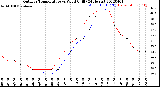 Milwaukee Weather Outdoor Temperature<br>vs Wind Chill<br>(24 Hours)