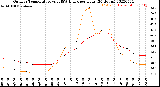 Milwaukee Weather Outdoor Temperature<br>vs THSW Index<br>per Hour<br>(24 Hours)