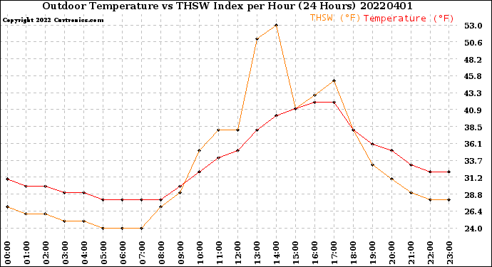 Milwaukee Weather Outdoor Temperature<br>vs THSW Index<br>per Hour<br>(24 Hours)