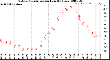 Milwaukee Weather Outdoor Temperature<br>per Hour<br>(24 Hours)