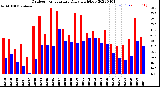 Milwaukee Weather Outdoor Temperature<br>Daily High/Low