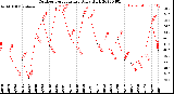 Milwaukee Weather Outdoor Temperature<br>Daily High