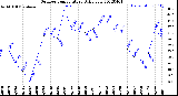 Milwaukee Weather Outdoor Temperature<br>Daily Low