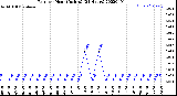 Milwaukee Weather Rain<br>per Hour<br>(Inches)<br>(24 Hours)