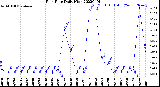 Milwaukee Weather Rain Rate<br>Daily High