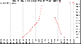 Milwaukee Weather Solar Radiation Average<br>per Hour<br>(24 Hours)