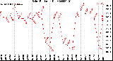 Milwaukee Weather Solar Radiation<br>Daily