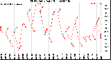 Milwaukee Weather THSW Index<br>Daily High