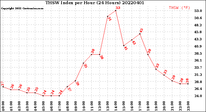 Milwaukee Weather THSW Index<br>per Hour<br>(24 Hours)