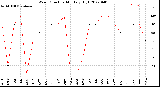 Milwaukee Weather Wind Direction<br>Monthly High