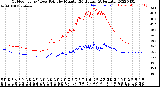 Milwaukee Weather Outdoor Temp / Dew Point<br>by Minute<br>(24 Hours) (Alternate)