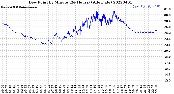 Milwaukee Weather Dew Point<br>by Minute<br>(24 Hours) (Alternate)