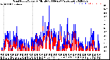 Milwaukee Weather Wind Speed/Gusts<br>by Minute<br>(24 Hours) (Alternate)