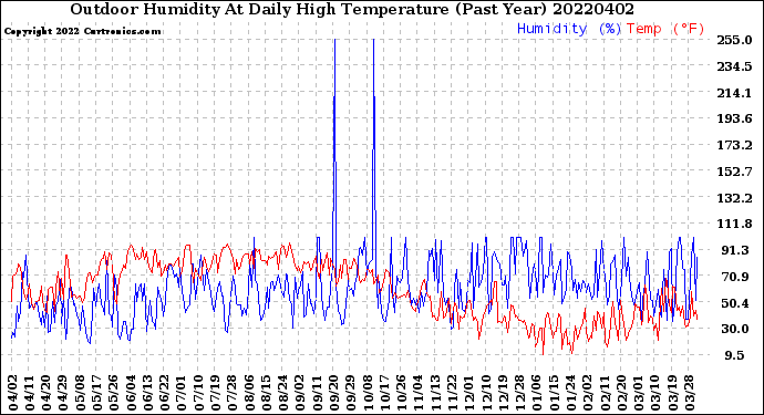 Milwaukee Weather Outdoor Humidity<br>At Daily High<br>Temperature<br>(Past Year)