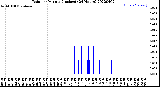 Milwaukee Weather Rain<br>per Minute<br>(Inches)<br>(24 Hours)