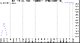 Milwaukee Weather Rain<br>15 Minute Average<br>(Inches)<br>Past 6 Hours