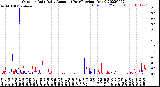 Milwaukee Weather Outdoor Rain<br>Daily Amount<br>(Past/Previous Year)