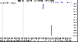 Milwaukee Weather Rain Rate<br>per Minute<br>(24 Hours)