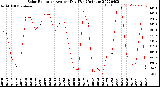 Milwaukee Weather Solar Radiation<br>Avg per Day W/m2/minute