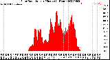 Milwaukee Weather Solar Radiation<br>per Minute<br>(24 Hours)