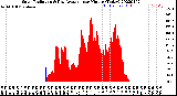 Milwaukee Weather Solar Radiation<br>& Day Average<br>per Minute<br>(Today)