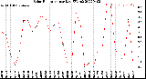 Milwaukee Weather Solar Radiation<br>per Day KW/m2