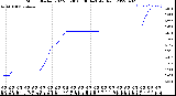 Milwaukee Weather Storm<br>Started 2022-03-30 00:06:14<br>Total Rain