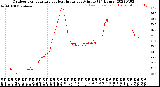 Milwaukee Weather Outdoor Temperature<br>vs Heat Index<br>per Minute<br>(24 Hours)