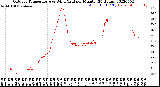 Milwaukee Weather Outdoor Temperature<br>vs Wind Chill<br>per Minute<br>(24 Hours)