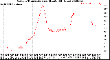 Milwaukee Weather Outdoor Temperature<br>per Minute<br>(24 Hours)