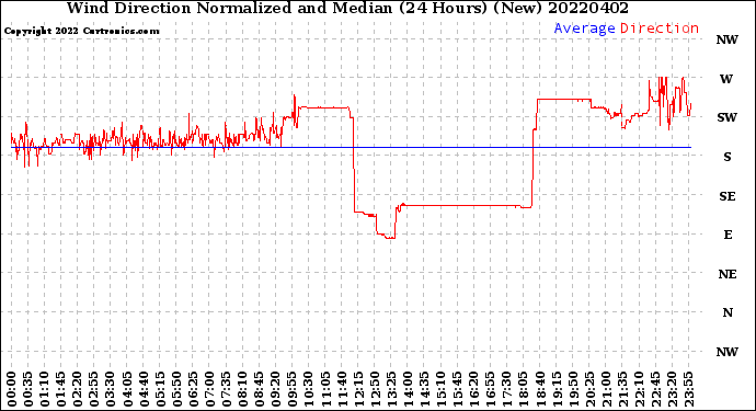 Milwaukee Weather Wind Direction<br>Normalized and Median<br>(24 Hours) (New)