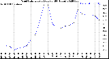 Milwaukee Weather Wind Chill<br>Hourly Average<br>(24 Hours)