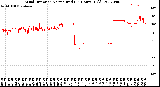 Milwaukee Weather Wind Direction<br>Normalized<br>(24 Hours) (Old)