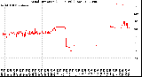 Milwaukee Weather Wind Direction<br>(24 Hours) (Raw)