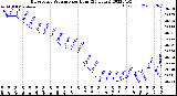 Milwaukee Weather Barometric Pressure<br>per Hour<br>(24 Hours)