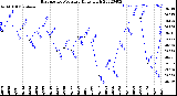 Milwaukee Weather Barometric Pressure<br>Daily High