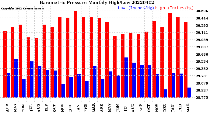 Milwaukee Weather Barometric Pressure<br>Monthly High/Low