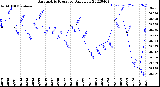 Milwaukee Weather Barometric Pressure<br>Daily Low