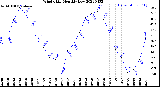 Milwaukee Weather Wind Chill<br>Monthly Low