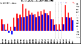 Milwaukee Weather Dew Point<br>Daily High/Low