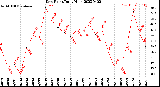 Milwaukee Weather Dew Point<br>Daily High