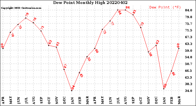 Milwaukee Weather Dew Point<br>Monthly High