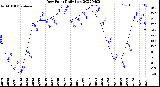 Milwaukee Weather Dew Point<br>Daily Low