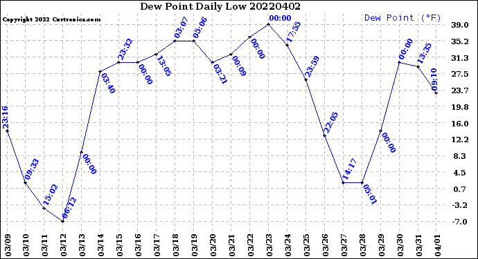 Milwaukee Weather Dew Point<br>Daily Low