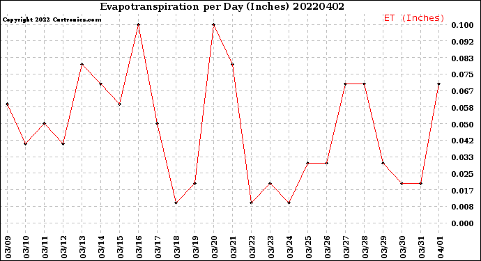 Milwaukee Weather Evapotranspiration<br>per Day (Inches)