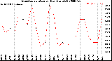 Milwaukee Weather Evapotranspiration<br>per Day (Ozs sq/ft)