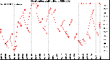 Milwaukee Weather Heat Index<br>Daily High